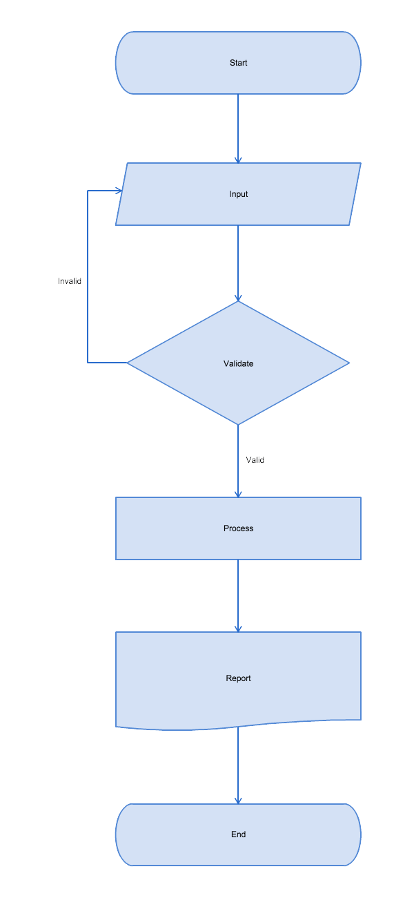 Flowchart & Diagramming Examples | Cacoo