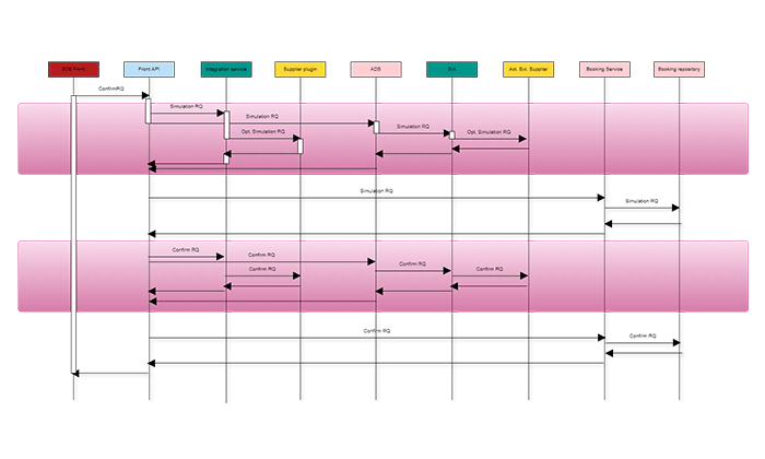 UML Sequence Diagram