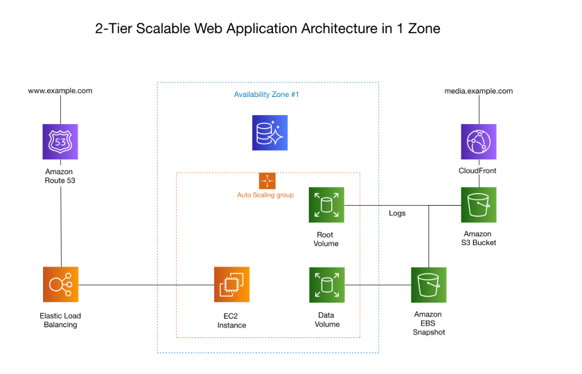 aws online diagram tool