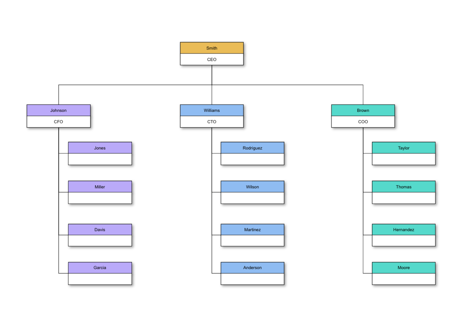 Cto Organization Chart