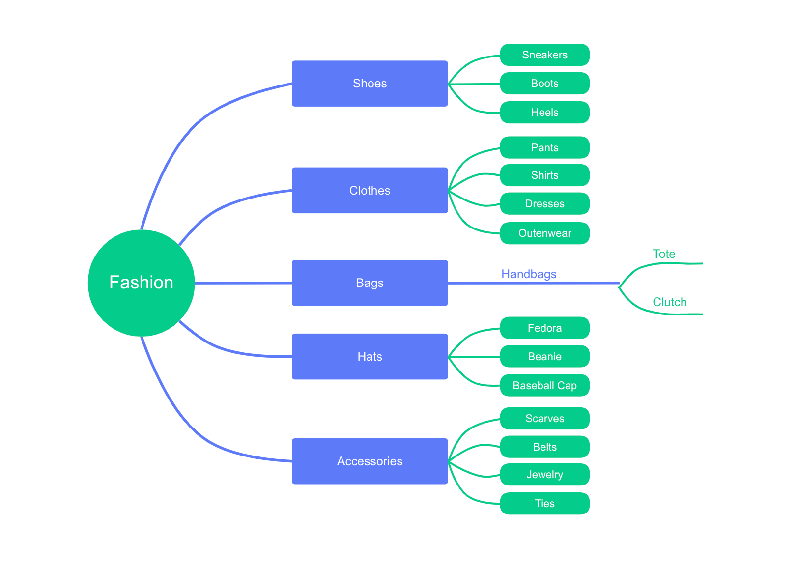 spider mind map about fashion