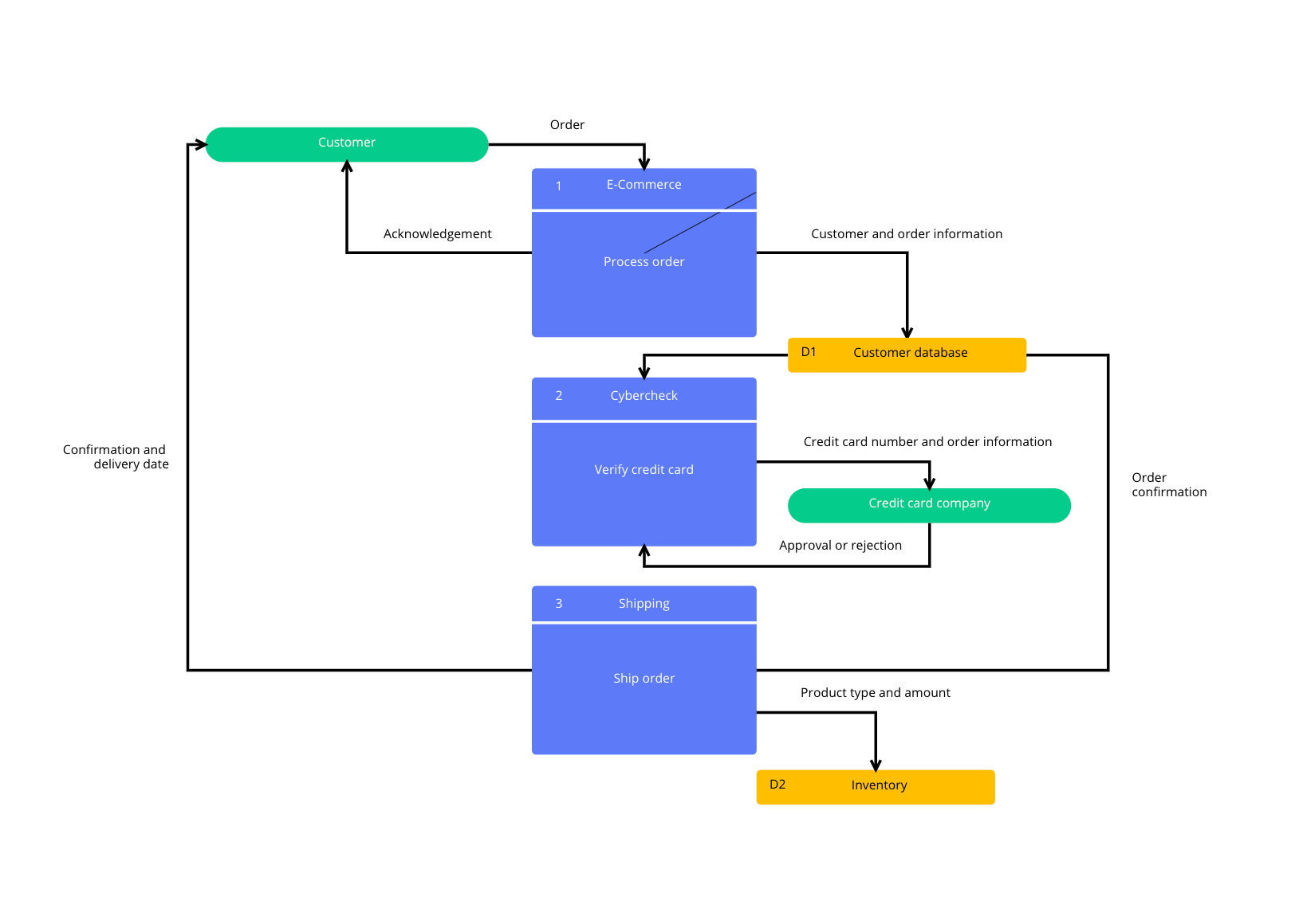 Cacoo colorful data flowchart template