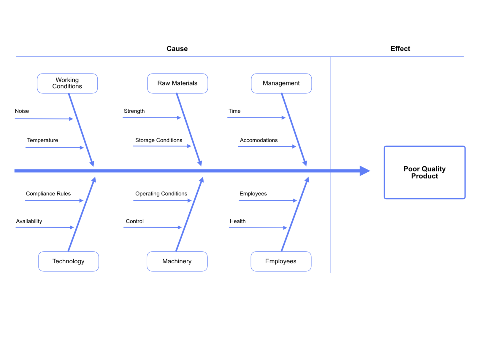 Cacoo fishbone diagram template