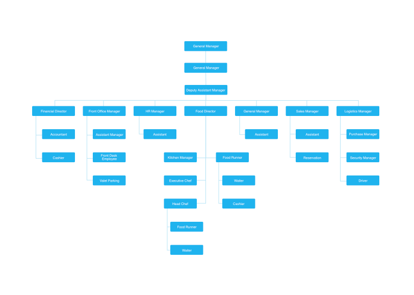 General Electric Org Chart