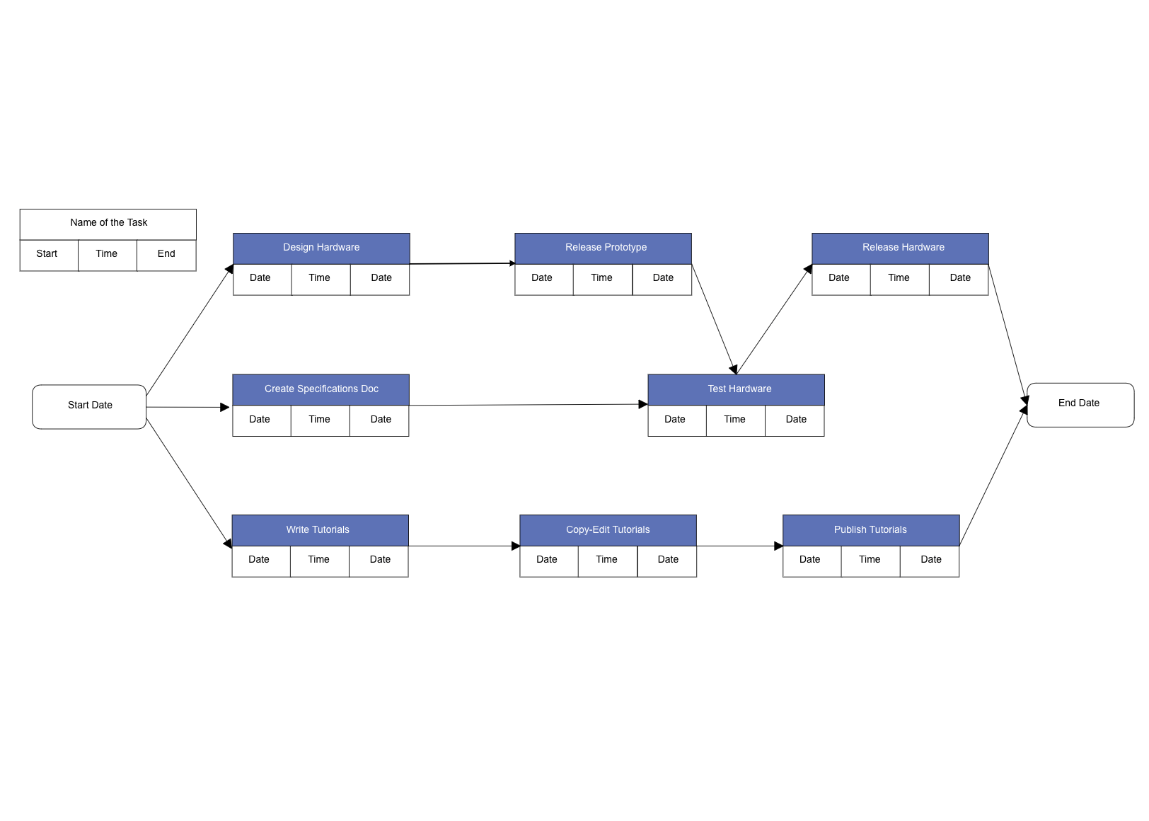 Cacoo PERT chart template