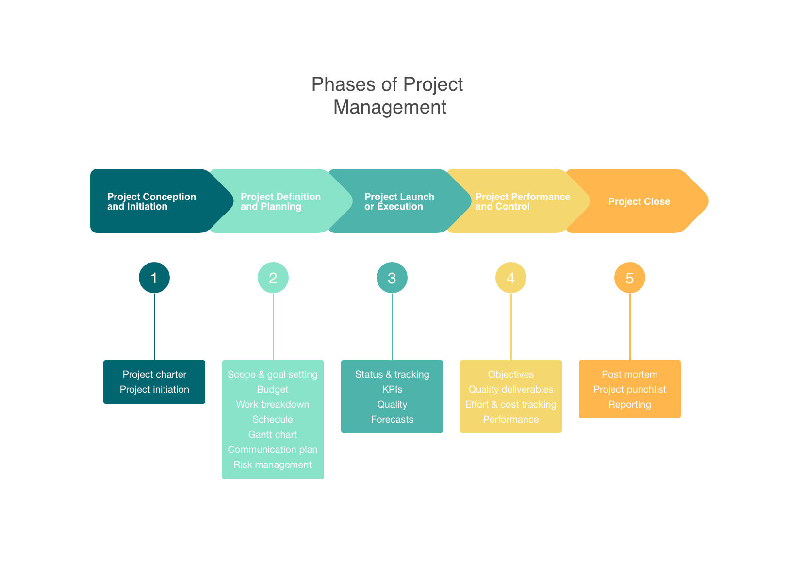 Cacoo phases of project management lifecycle diagram