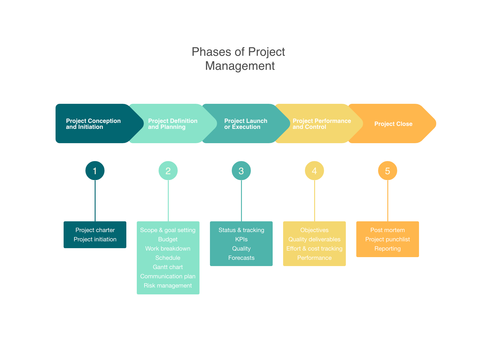 project management life cycle methodology