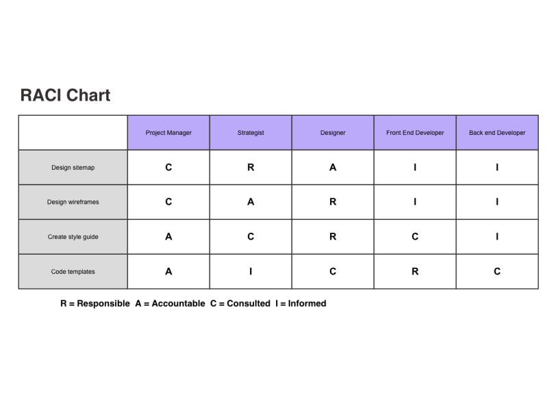 Raci Chart Template Cacoo