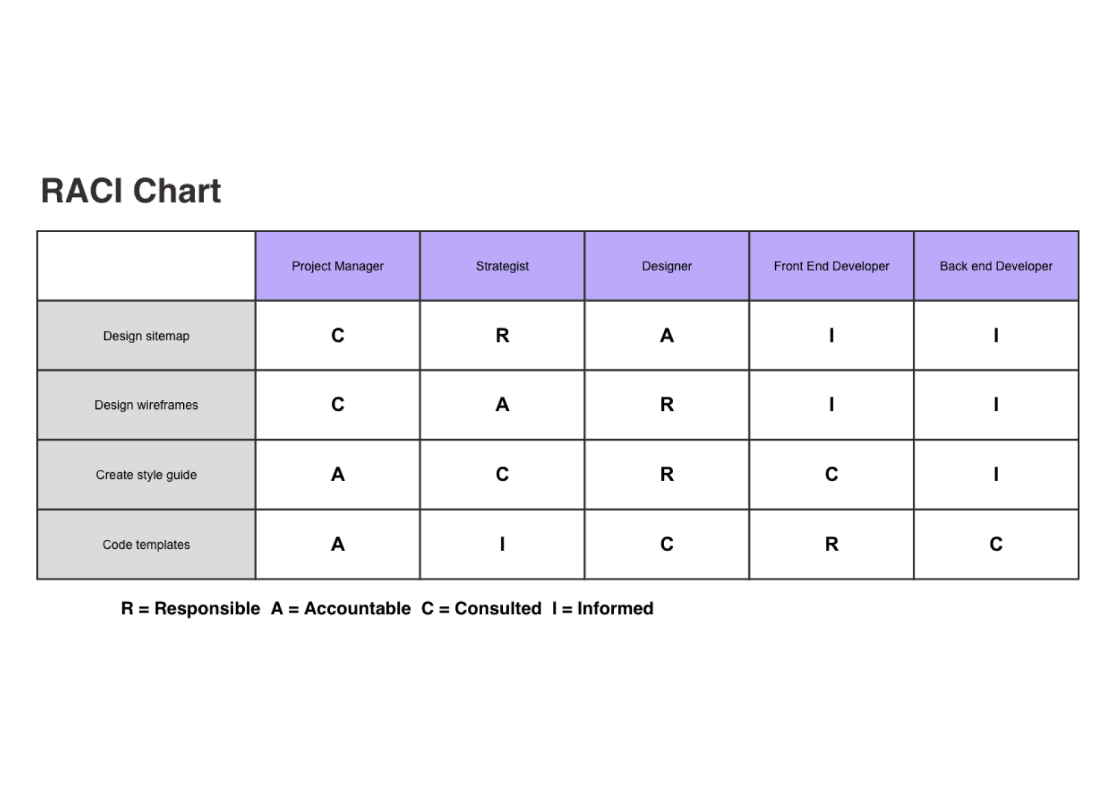 Cacoo RACI chart diagram