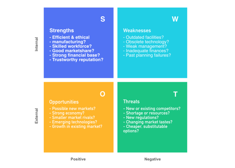 Swot Analysis Cacoo