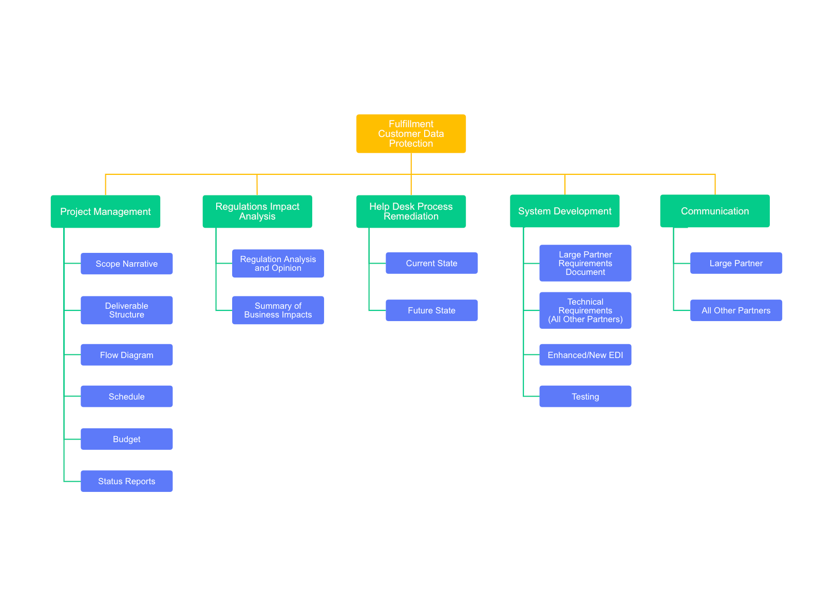 Cacoo WBS diagram template