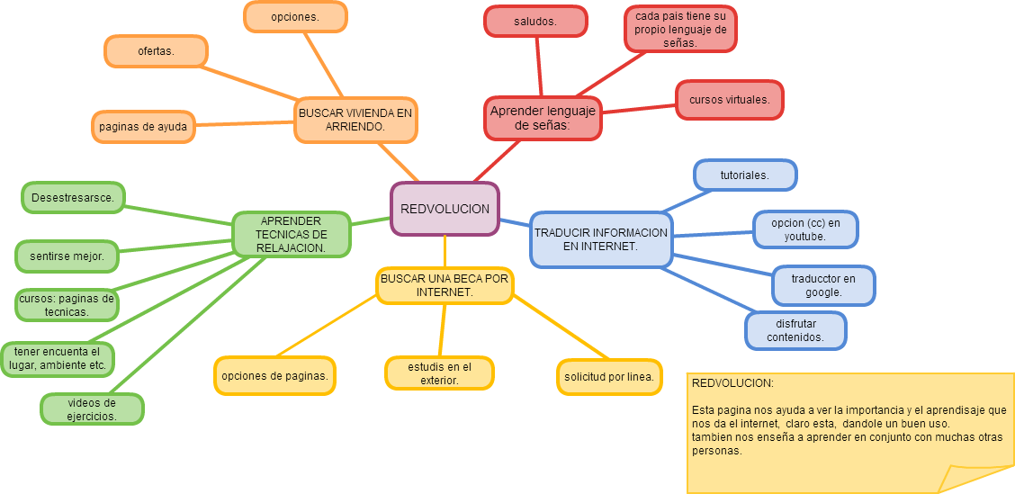 Mapa Mental En Cacoo Images