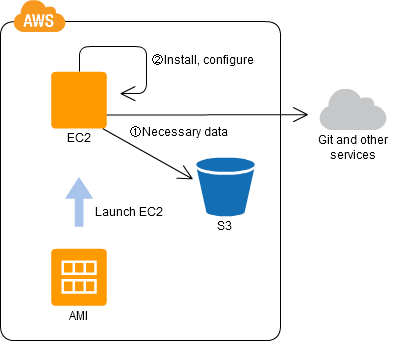 CDP:NFS Sharing Pattern - AWS-CloudDesignPattern