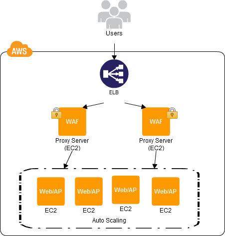 CDP:NFS Sharing Pattern - AWS-CloudDesignPattern