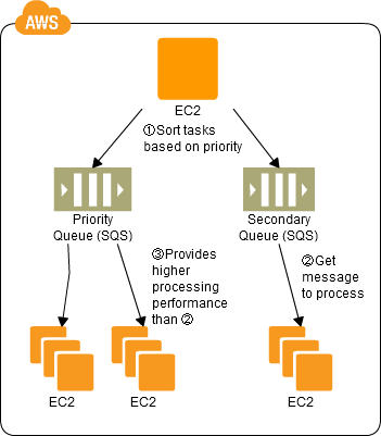 Sqs Standard Queues Vs Sqs Fifo Queues Archives Jayendra S Cloud Certification Blog