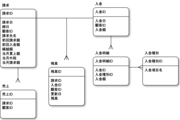 Er図 Entity Relatonship Diagram Astah 機能ガイド