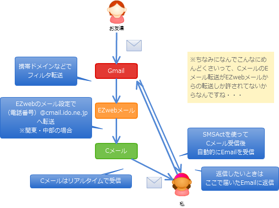IS02のメール設定