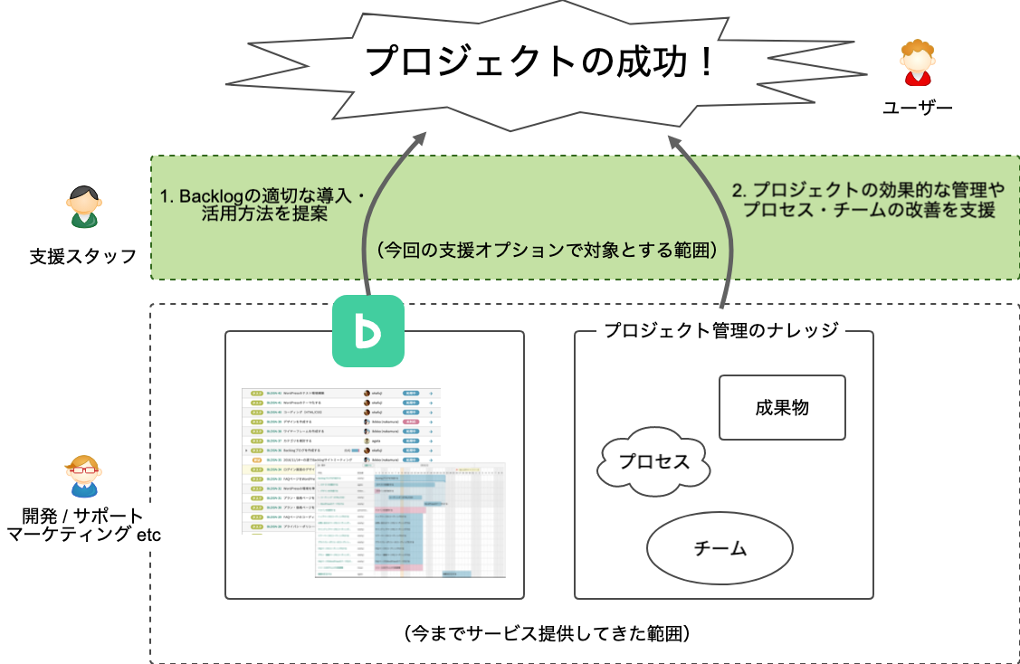 支援オプションの概要