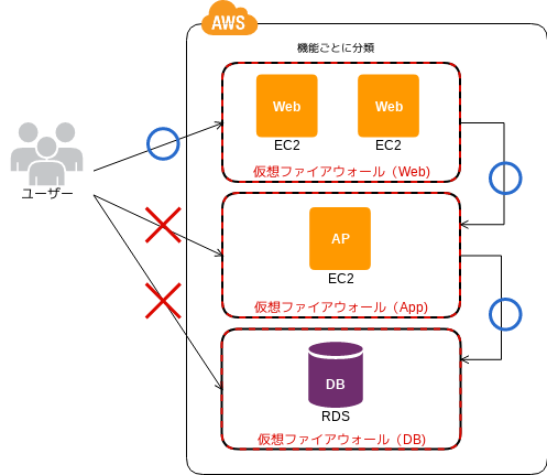 Cdp Functional Firewallパターン Aws Clouddesignpattern