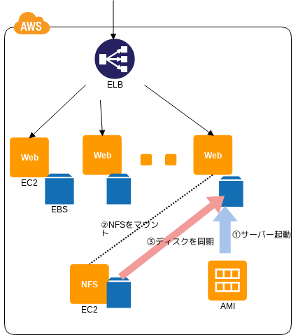 CDP:NFS Sharing Pattern - AWS-CloudDesignPattern