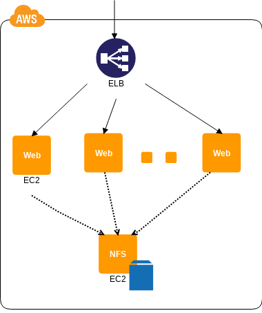NFS server and client on AWS