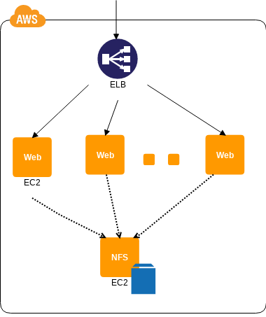 CDP:NFS Sharing Pattern - AWS-CloudDesignPattern