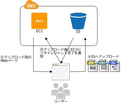 CDP:NFS Sharing Pattern - AWS-CloudDesignPattern