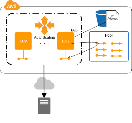 CDP:NFS Sharing Pattern - AWS-CloudDesignPattern