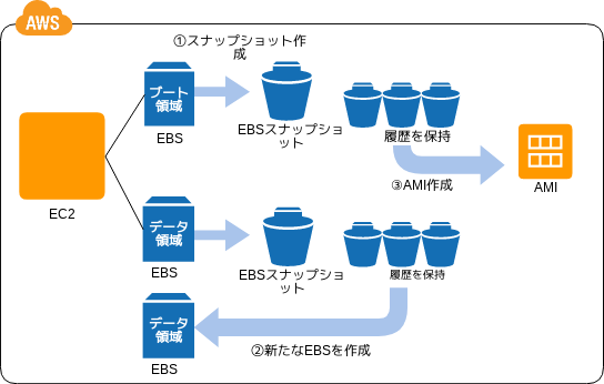 Cdp Snapshotパターン Aws Clouddesignpattern