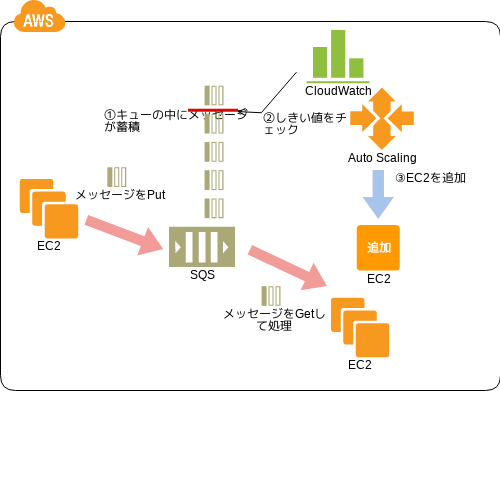 CDP:NFS Sharing Pattern - AWS-CloudDesignPattern