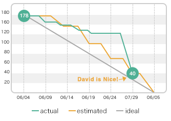 When the project progressed drastically | Backlog