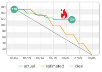 When the project is not progressing as estimated | Backlog