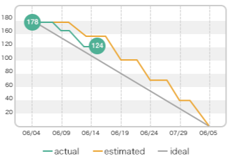 When the project is progressing as estimated | Backlog