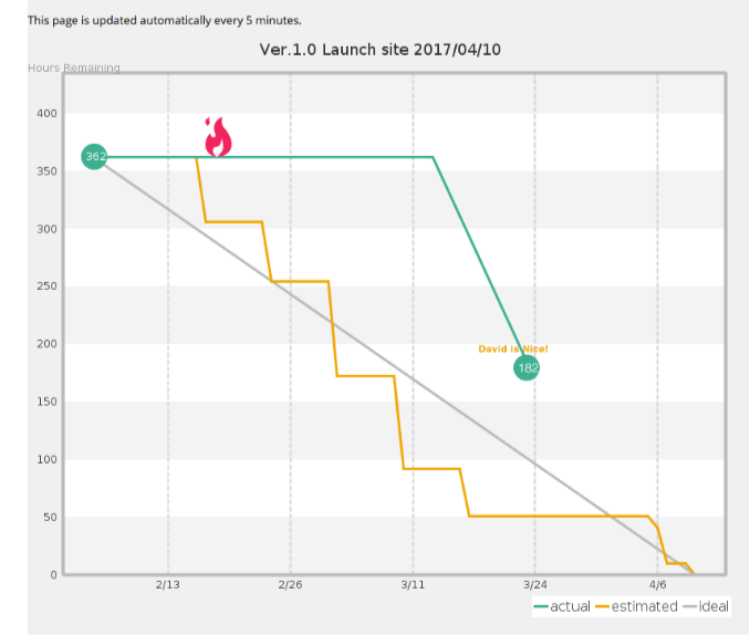 Gantt Chart Vs Burndown Chart