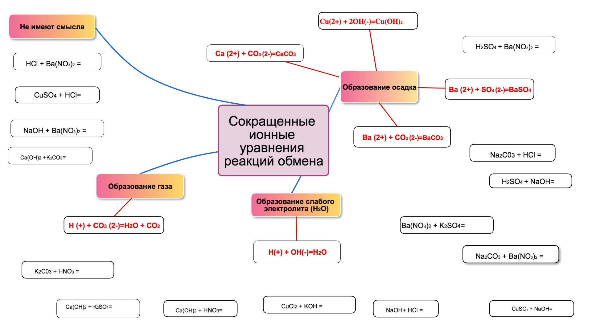 Ментальная карта темперамент