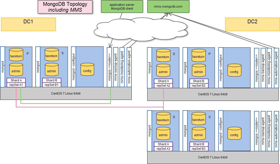 MongoDB topology