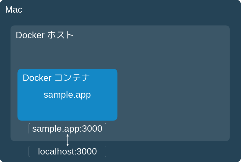 sample.app Dockerコンテナ起動