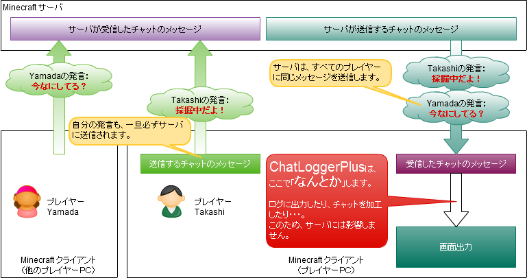 Chatloggerplusとは Minecraftmod Chatloggerplus 1 0 0 ドキュメント
