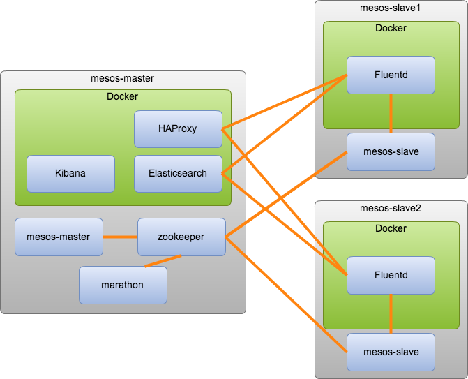 Td agent. Elasticsearch fluent. HAPROXY схема балансировщик. OPENSEARCH кластера архитектура. Mesos.