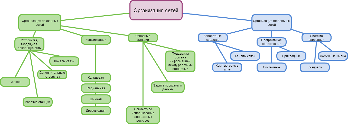 Интеллект карта сеть интернет