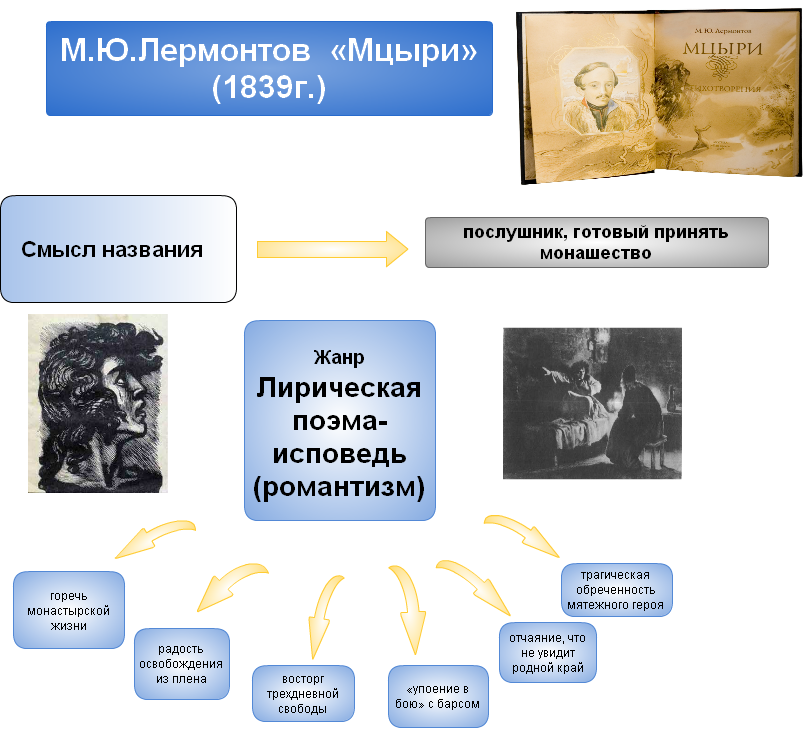 Конспект урока мцыри. Ментальная карта на тему Мцыри. Ментальная карта по литературе Мцыри. Кластер Мцыри. Кластер на тему Мцыри.