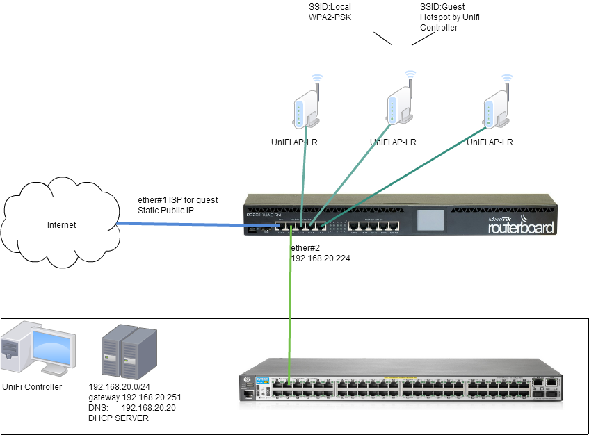 dhcp unifi controller