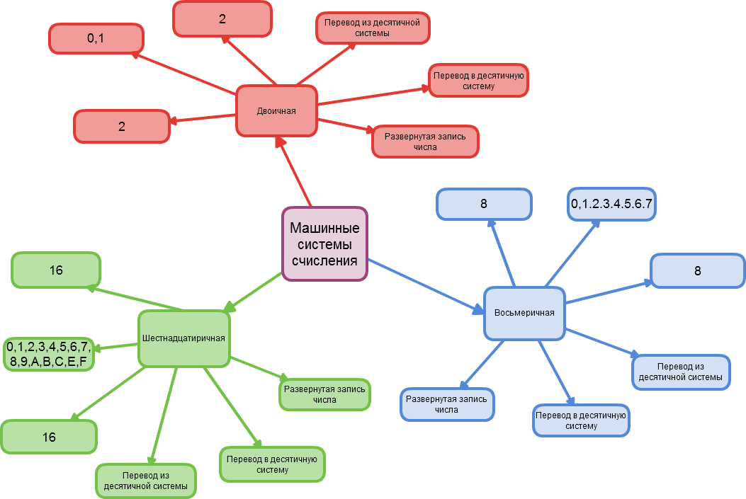 Ментальная карта системы счисления