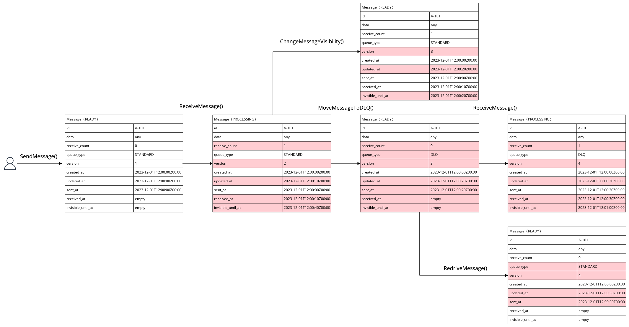 Data Transition