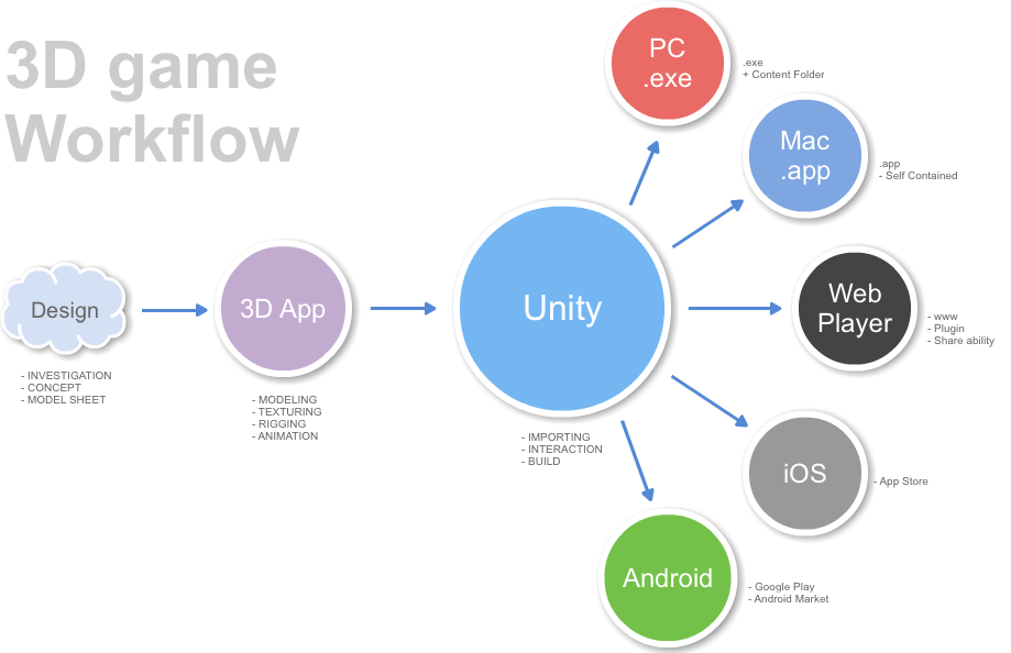 3d workflow. Дополнение технологии workflow. Понятие workflows. Workflow for game Designers. Developing games.