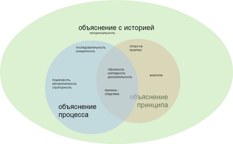 Более точное объяснение. Виды объяснения. Какие существуют виды объяснений. Какие виды объяснений бывают. Providingforthecommunity объяснение.