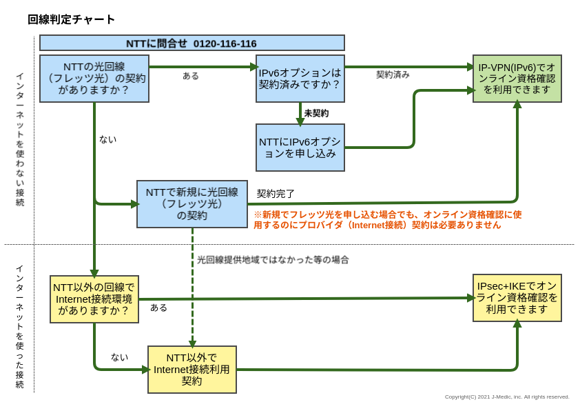 オンライン資格確認で使う回線について解説しているページです