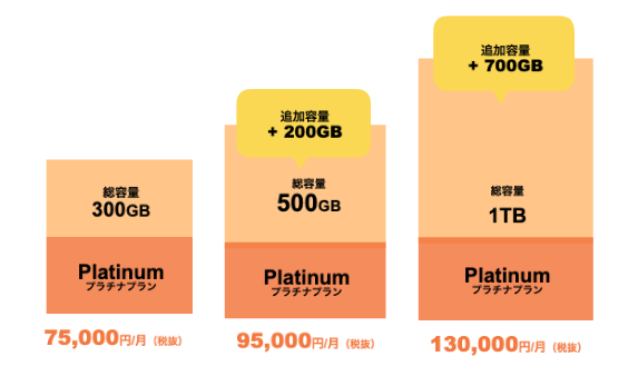 Backlogのプラチナプランで、総容量を追加した際の金額について説明した画像。