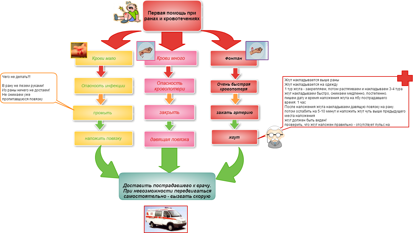 Карта первая помощь. Интеллект карта первая помощь при кровотечениях. Ментальная карта по оказанию первой помощи. Интеллект карта оказание первой медицинской помощи. Первая медицинская помощь при кровотечениях.