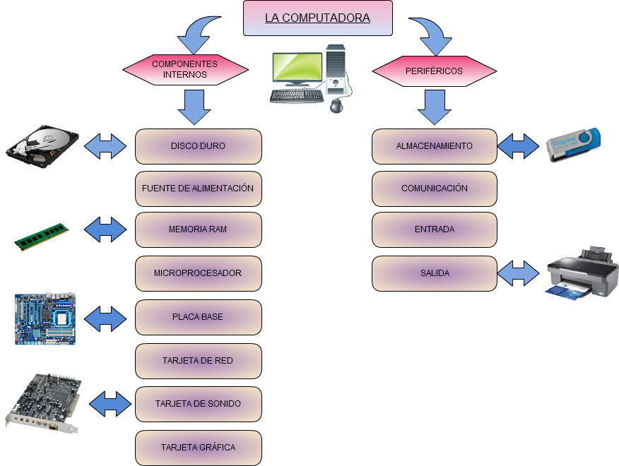 Mapa Mental De Los Componentes Internos De La Computa Vrogue Co